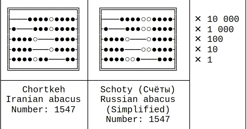 Iranian and Russian abaci (simplified).