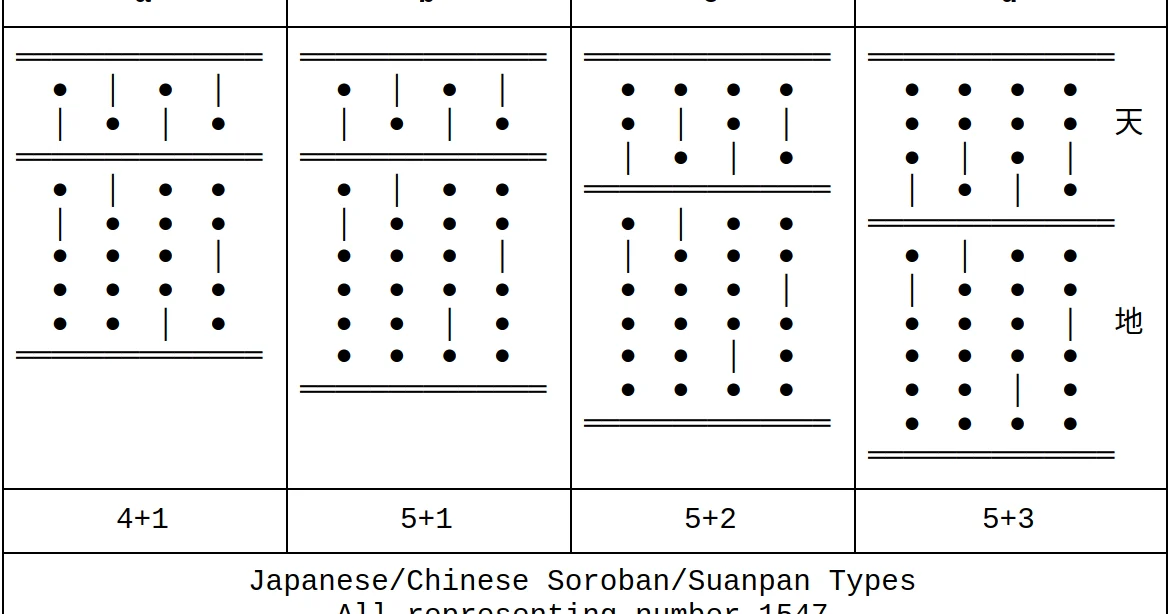 Four types of Eastern abaci.